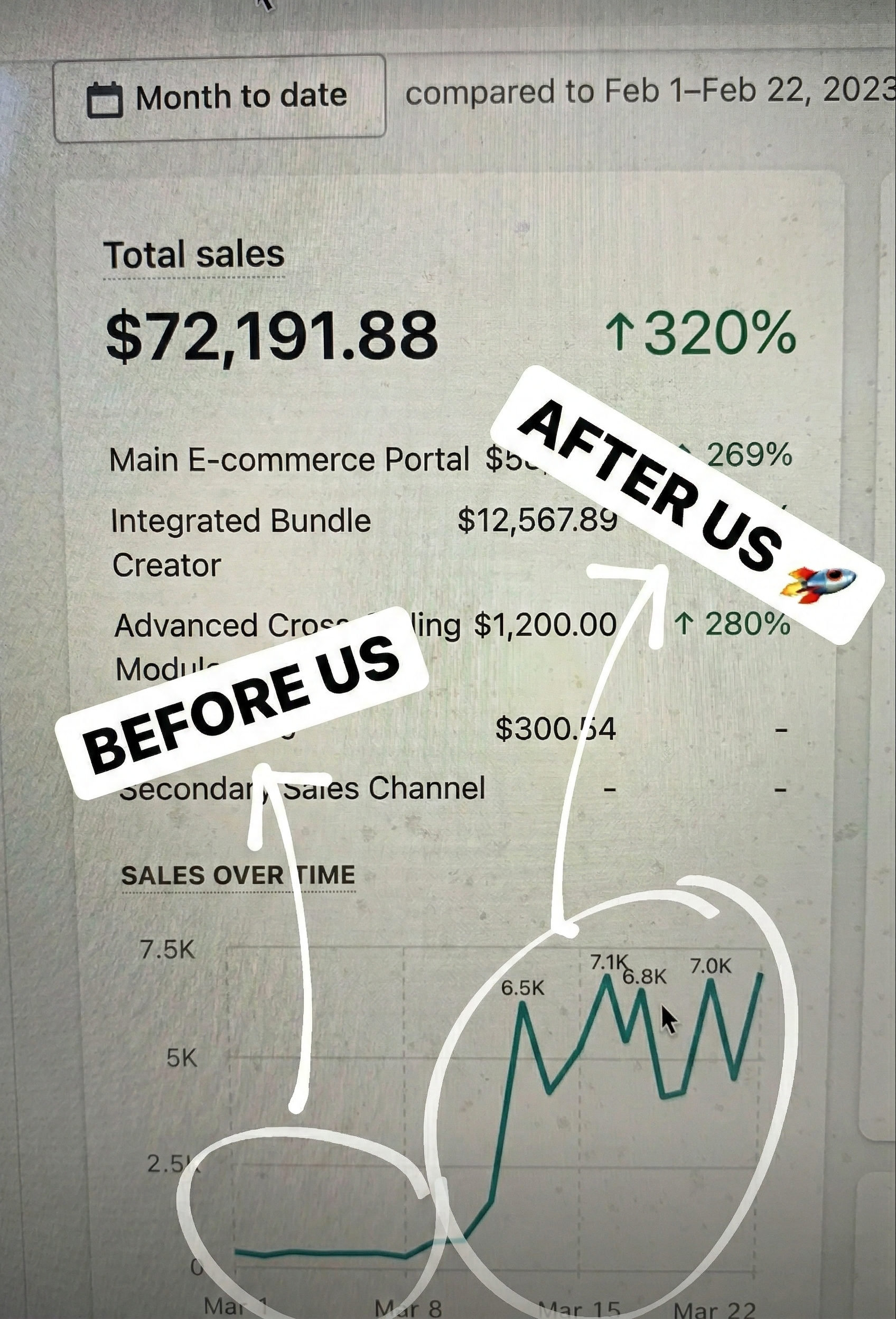 Revenue Growth — +320%